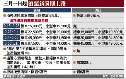 3 1上路 嚴懲酒駕最高罰9萬 生活 自由時報電子報