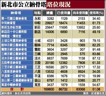 公立納骨塔位收費統一新北市民政局 可跨區申請 地方 自由時報電子報