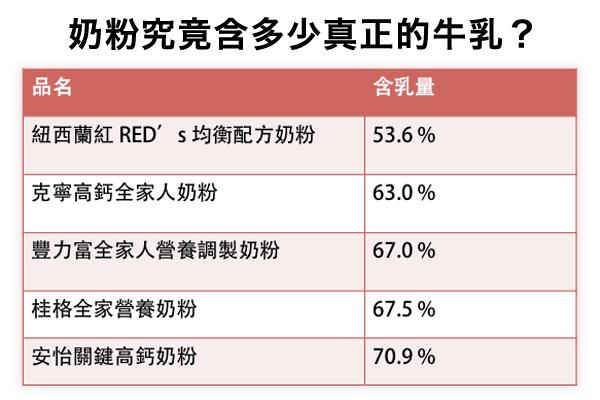 市售奶粉含乳量多不到7成。（圖擷取自上下游新聞市集）