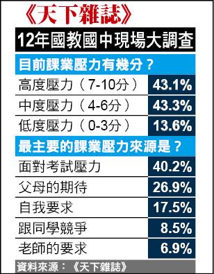 天下雜誌調查