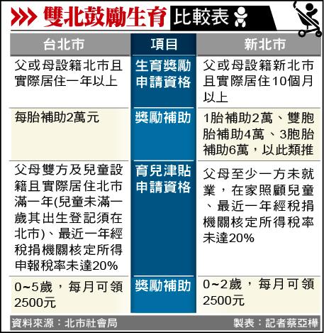 助妳好孕開辦以來 溢領育兒津貼三年590起 地方 自由時報電子報