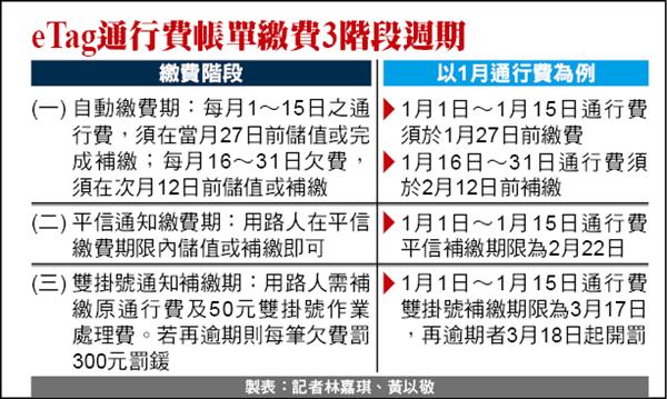 eTag通行費帳單繳費3階段週期