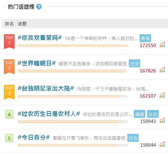 微博上出現「台獨明星滾出中國」的話題討論，相關貼文一天衝破16萬則，成為微博熱門討論話題第3名。（圖片取自微博）