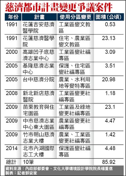 記者郭安家製表