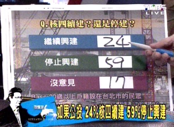 根據TVBS針對台北市民所做的最新民調，如果現在舉行「核四是否續建」公投，近六成台北市民會投「停止興建」，希望核四續建的僅24%。（擷取自TVBS）