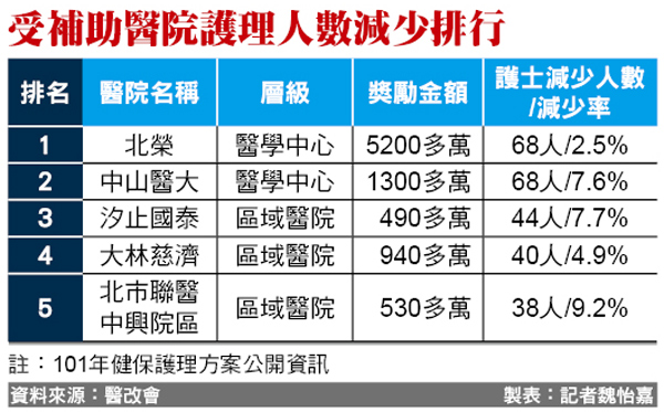 受補助醫院護理人數減少排行