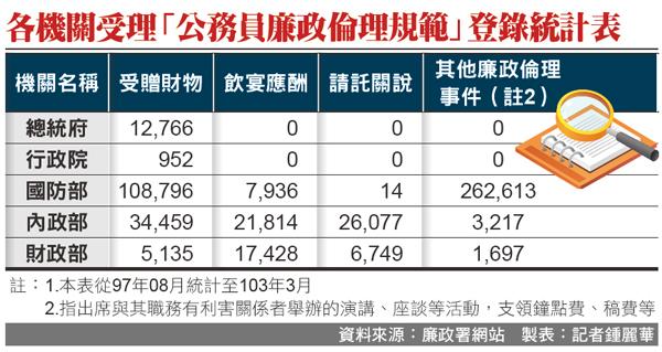 製表：記者鍾麗華