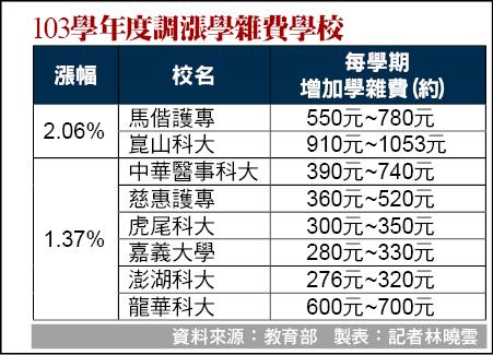 103學年度調漲學雜費學校