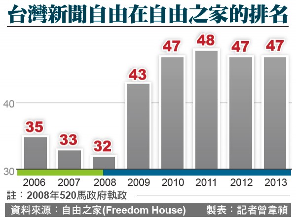 台灣新聞自由在自由之家的排名。（製表：記者曾韋禎）