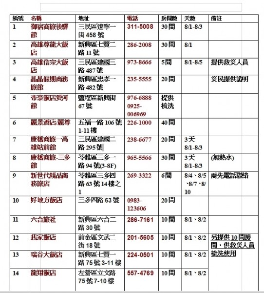 高雄48間旅館義助氣爆災民免費住宿，有需要的民眾或救災人員，請利用電話確認再行前往。（表4-1）