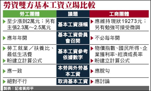 勞資雙方基本工資立場比較