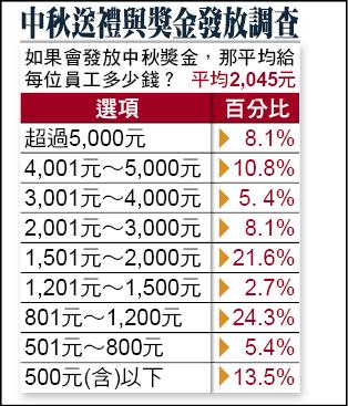 中秋獎金發放調查