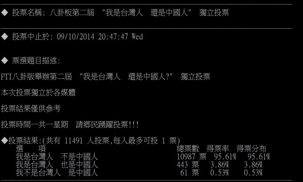 PTT八卦板於近日舉辦了「我是台灣人，還是中國人？」的投票活動，結果今日出爐，「我是台灣人，不是中國人」這個選項囊括了9成5的選票。（圖擷取自PTT）
