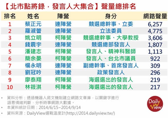 蔡正元與羅淑蕾兩大立委分佔網路討論度的冠亞軍，堪稱此次北市選戰中最紅的「配角」。（圖片擷取自「網路溫度計」網站）