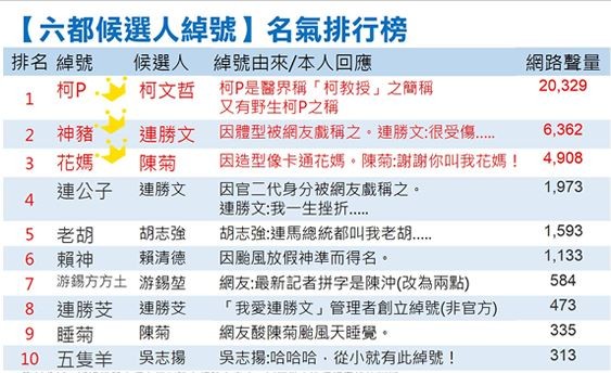 「DailyView網路溫度計」統計六都各參選人綽號名氣。（照片擷自DailyView網路溫度計網站）