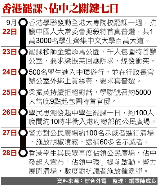 香港罷課、佔中之關鍵七日。（資料來源：綜合外電，整理：編譯陳成良）