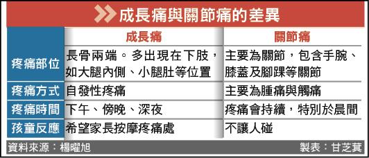 關節炎誤認生長痛越補越糟 即時新聞 自由健康網