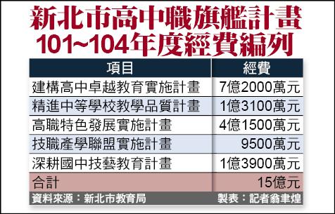 新北市高中職旗艦計畫101~104年度經費編列