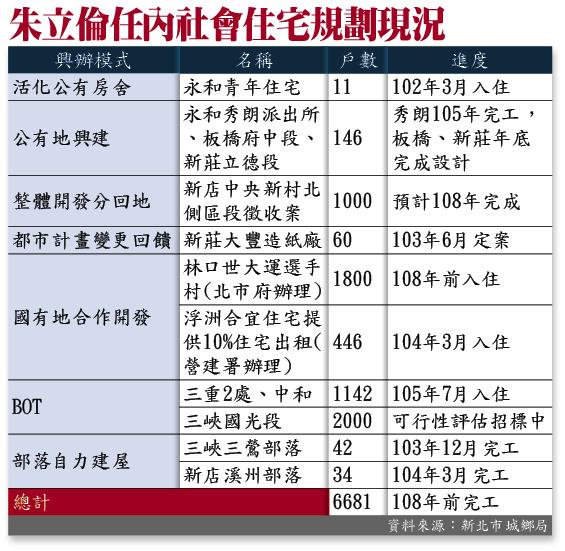 朱立倫任內社會住宅規劃現況