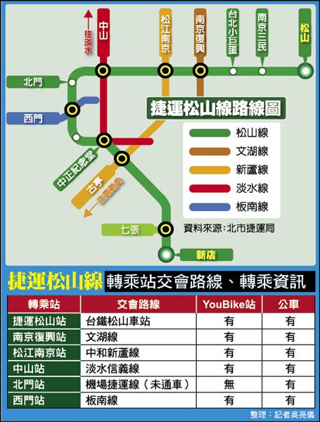 松山線通車後 北捷增5轉乘站