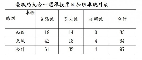 台鐵選舉加開列次統計表（台鐵提供）