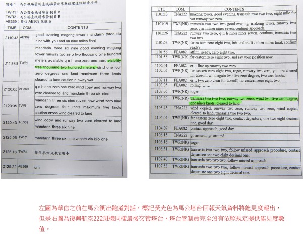 符合法規規定的管制員在進場台接收航機時，應該要通報飛行員即時最新的能見度資料（左圖其他航機在同樣天氣狀況能見度低於十公里的通話記錄，螢光標記），而復興航空２２２的通話記錄（右圖）自７點１分１３秒飛機聯絡塔台，管制員自始至終都沒有提供能見度相關資料。（記者劉信德翻攝）