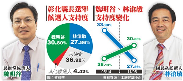 資料來源：本報民調中心