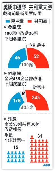 美期中選舉 共和黨大勝 截稿前最新計票結果