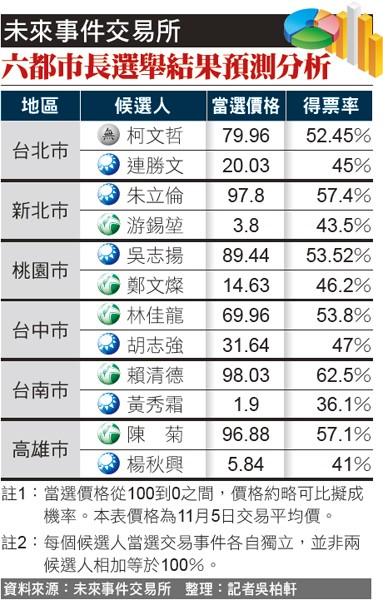 未來事件交易所六都市長選舉結果預測分析。（資料來源：未來事件交易所，整理：記者吳柏軒）