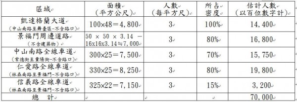 警方算人差很大 每平方公尺連估3人 柯估2人 政治 自由時報電子報