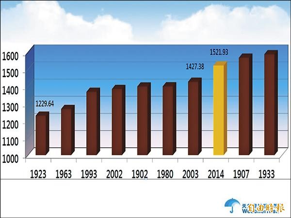 天氣風險管理公司總監賈新興指出，今年全台平均累積雨量為1521.93毫米，而紀錄上最少雨的一年是1923年的1229.64毫米。在台灣前10大的少雨年份中，2002年和2003年都是榜上有名的少雨年份，台灣現正面臨近10年來最大乾旱。（記者林嘉琪攝）