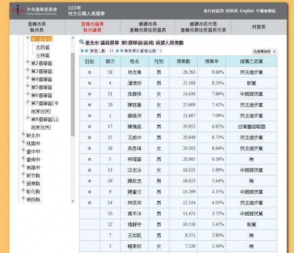 賴素如獲得7226張選票，在21名候選人中，排名第17名。（圖擷取自中選會網站）