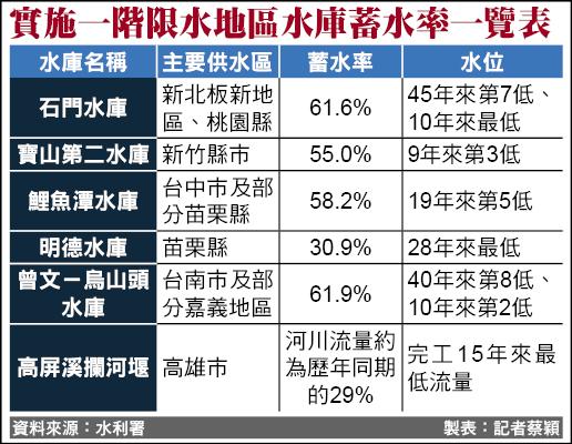 實施一階限水地區水庫蓄水率一覽表