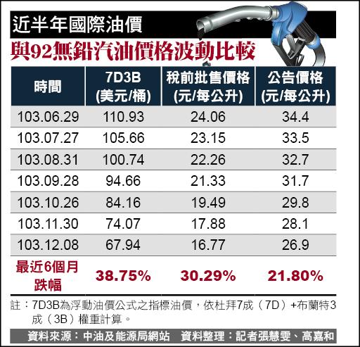 近半年國際油價與92無鉛汽油價格波動比較