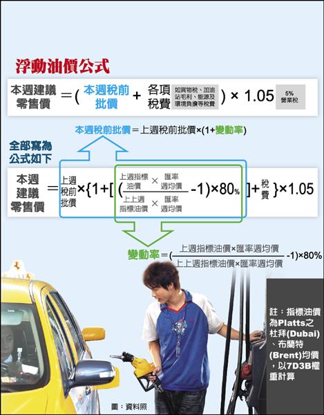 浮動油價公式