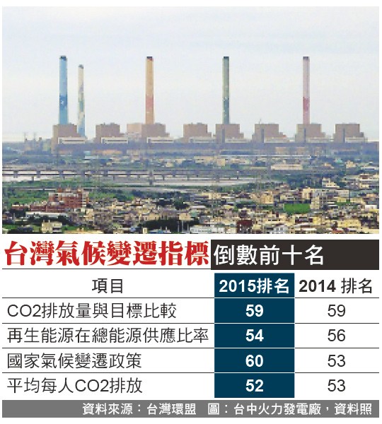 台灣氣候變遷指標倒數前十名。（資料來源：台灣環盟 圖︰台中火力發電廠，資料照）