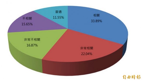 全國就業e網調查，超過3成自認學非所用。（記者黃邦平攝）