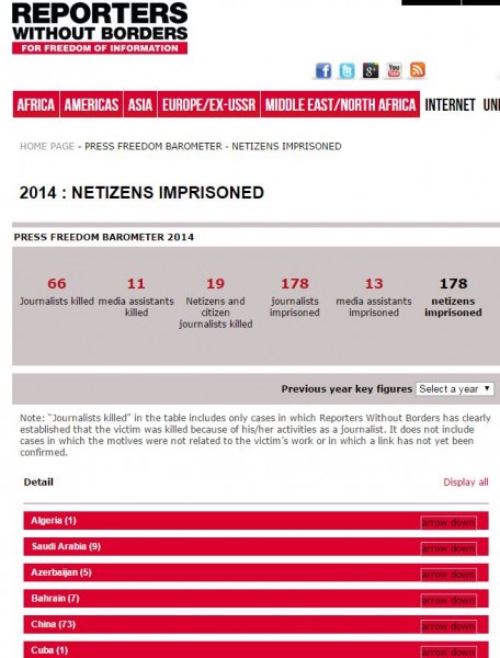 無國界記者網站報告指出，中國為囚禁網友、記者佔最多人數的國家。（擷自Reporters without Borders）