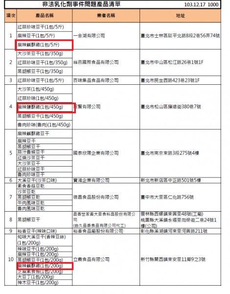 食藥署搞烏龍，將「麻辣鹹酥雞口味豆干」誤植「麻辣鹹酥雞」。（圖擷取自食藥署網站）