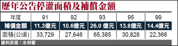 歷年公告停灌面積及補償金額