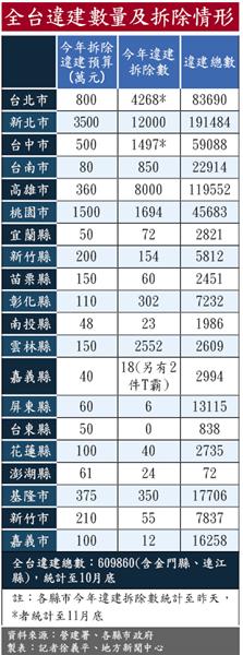 全台違建數量及拆除情形