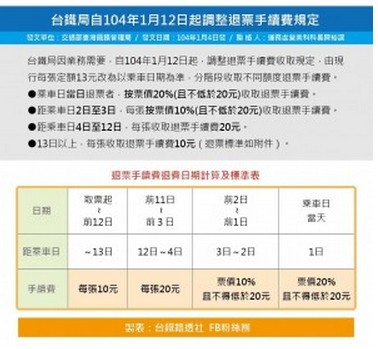 1月12日起退火車票最高收票價2成手續 生活 自由時報電子報