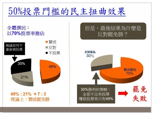 黃國昌批評現行選罷法是一個不合邏輯的投票機制，很可能會造成扭曲民主的民意展現。（圖擷取自黃國昌臉書）