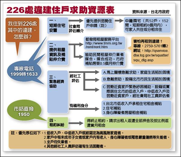 226處違建住戶求助資源表。（台北市政府提供）