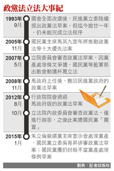 政黨法立法大事紀。（製表：記者邱燕玲）