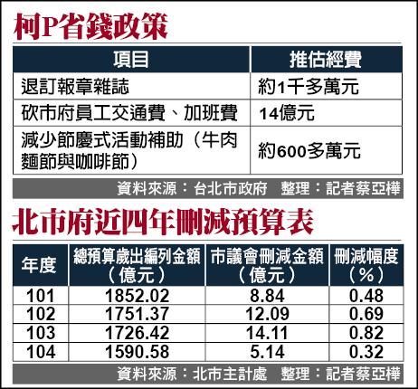 製表：記者蔡亞樺