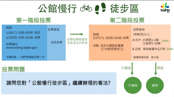 「公館慢行徒步區」去年8月2日起至今試辦近半年，至於是否續辦，北市交通局決定舉辦I-voting公投決定。（圖擷取自柯文哲臉書）