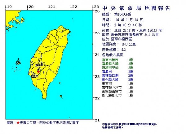 台南今（18日）凌晨1點20分和2點40分接連發生3起地震，最大芮氏規模達4.2。（圖擷取自中央氣象局）