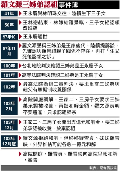 羅文源三姊弟認祖事件簿。(製表:記者張筱笛) 羅文源三姊弟認祖事件簿。(製表:記者張筱笛)