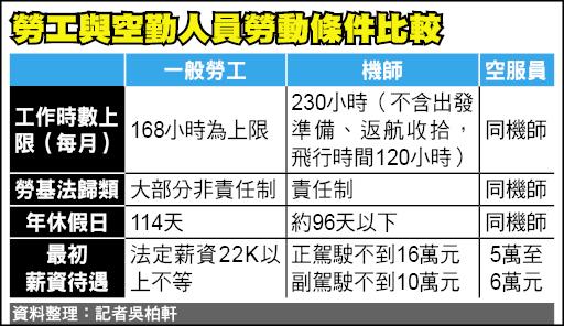 勞工與空勤人員勞動條件比較